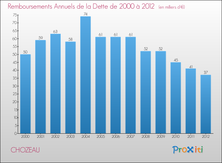 Evolution de l'annuité de la dette pour la commune de CHOZEAU de 2000 à 2012 Annuités de la dette pour CHOZEAU de 2000 à 2012