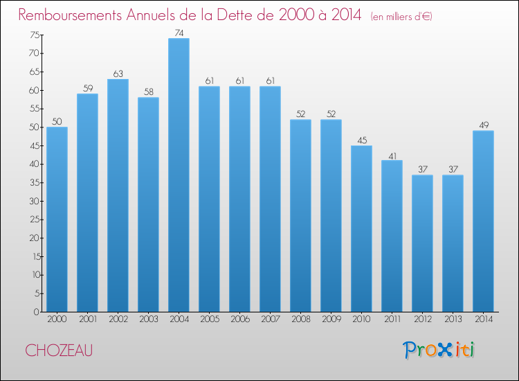 Evolution de l'annuité de la dette pour la commune de CHOZEAU de 2000 à 2014 Annuités de la dette pour CHOZEAU de 2000 à 2014