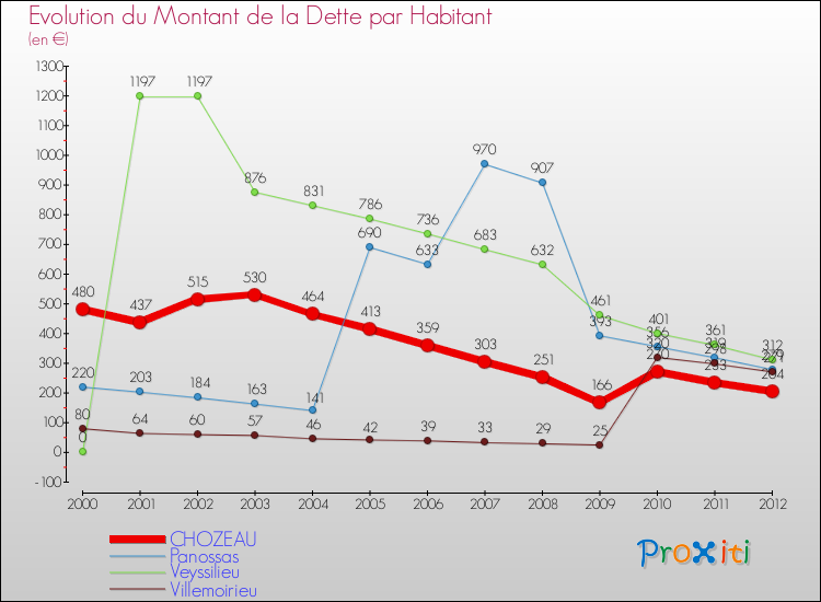 Evolution de la dette par habitant pour la commune de CHOZEAU et les communes proches de 2000 à 2012 Comparaison de la dette par habitant pour CHOZEAU et les communes voisines de 2000 à 2012
