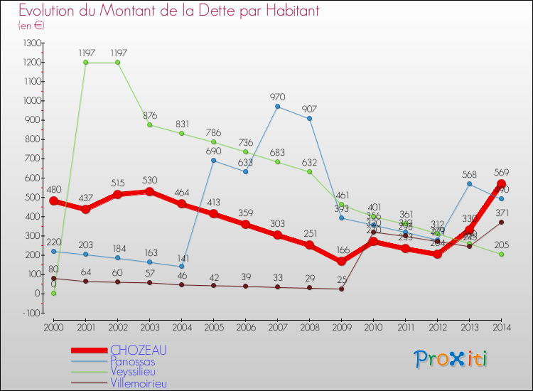 Evolution de la dette par habitant pour la commune de CHOZEAU et les communes proches de 2000 à 2014 Comparaison de la dette par habitant pour CHOZEAU et les communes voisines de 2000 à 2014