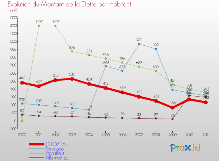 Evolution de la dette par habitant pour la commune de CHOZEAU et les communes proches Comparaison de la dette par habitant pour CHOZEAU et les communes voisines