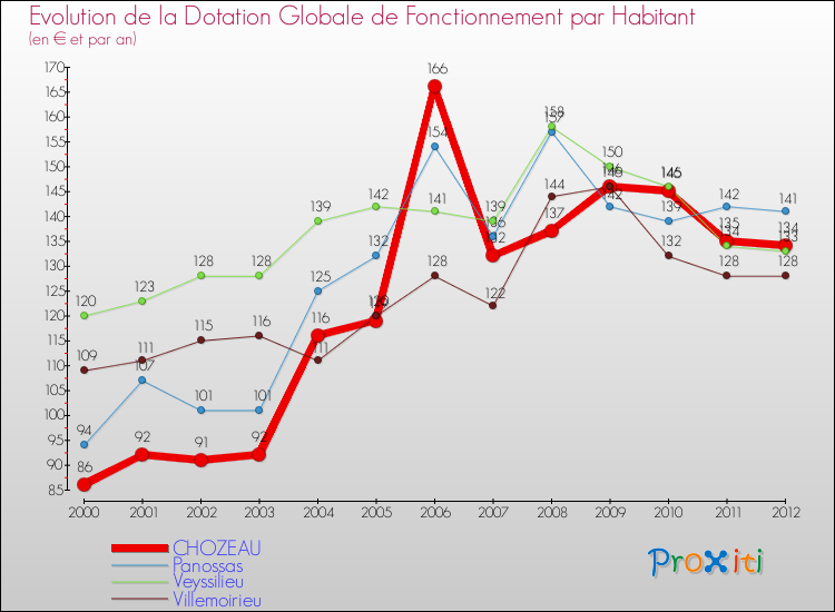 Evolution et montant de la dotation globale de fonctionnement par Habitant pour CHOZEAU et les communes proches Comparaison des dotations globales de fonctionnement par habitant pour CHOZEAU et les communes voisines