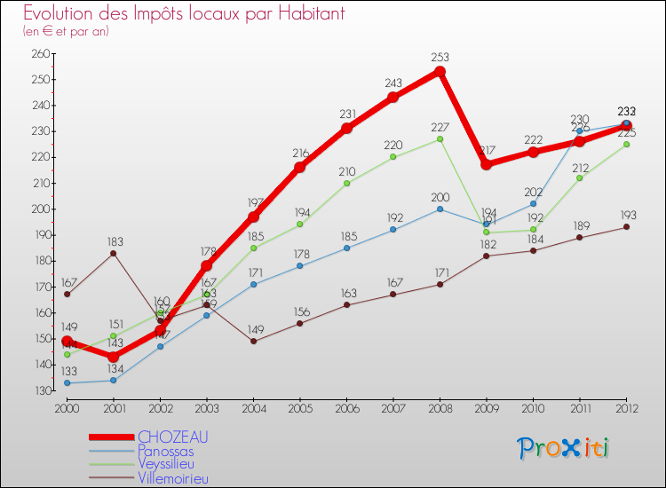Evolution et montant des impôts locaux par Habitant pour CHOZEAU et les communes proches Comparaison des impôts locaux par habitant pour CHOZEAU et les communes voisines
