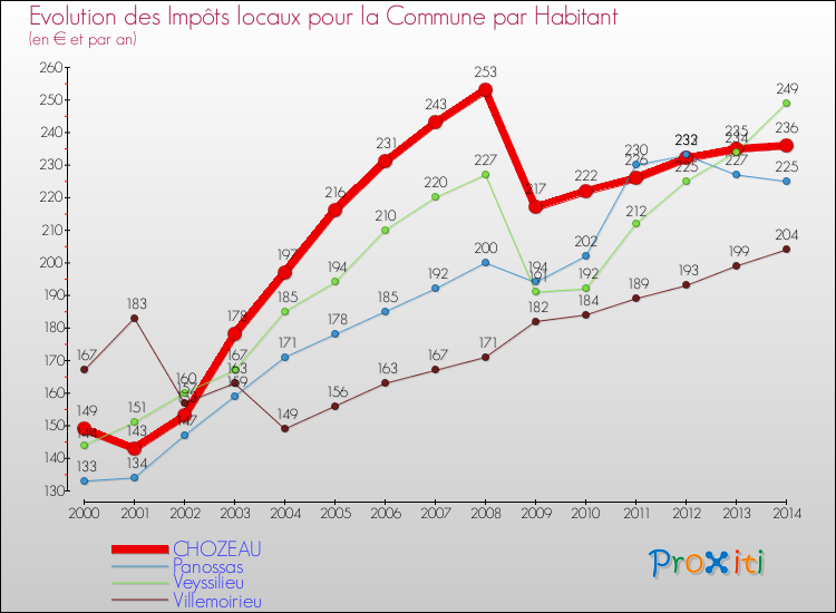 Evolution et montant des impôts locaux par Habitant pour CHOZEAU et les communes proches de 2000 à 2014 Comparaison des impôts locaux par habitant pour CHOZEAU et les communes voisines de 2000 à 2014