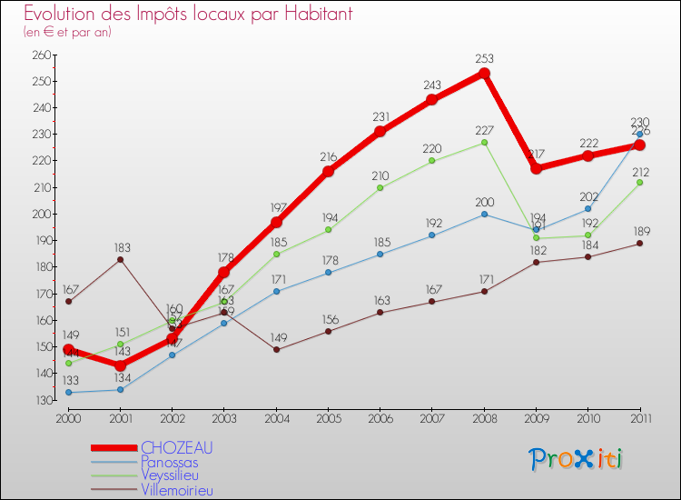 Evolution et montant des impôts locaux par Habitant pour CHOZEAU et les communes proches Comparaison des impôts locaux par habitant pour CHOZEAU et les communes voisines