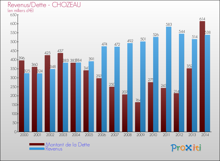Evolution comparée de la dette et des revenus pour la commune de CHOZEAU de 2000 à 2014 Comparaison de la dette et des revenus pour CHOZEAU de 2000 à 2014