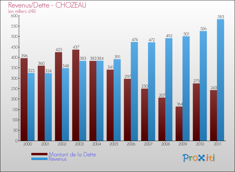 Evolution comparée de la dette et des revenus pour la commune de CHOZEAU de 2000 à 2011 Comparaison de la dette et des revenus pour CHOZEAU de 2000 à 2011