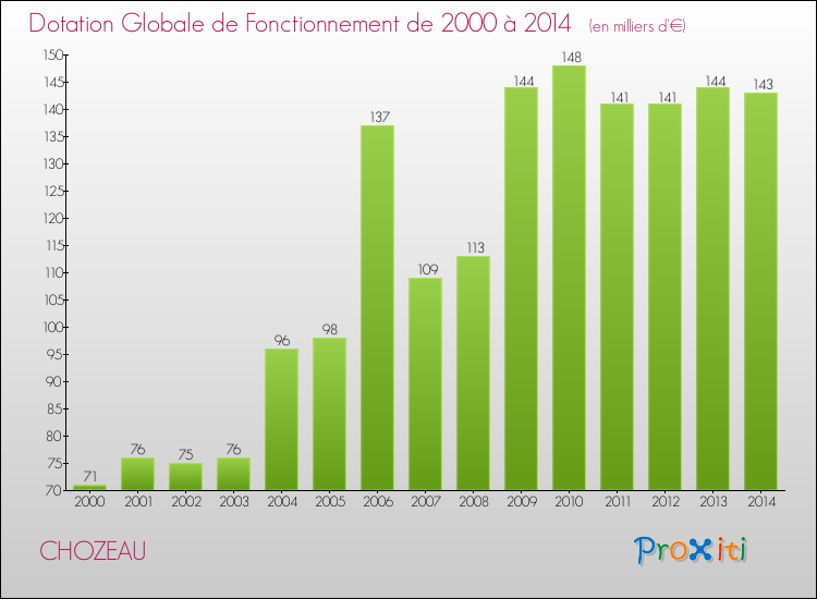 Evolution du montant de la Dotation Globale de Fonctionnement pour la commune de CHOZEAU de 2000 à 2014 Evolution du montant de la Dotation Globale de Fonctionnement pour CHOZEAU de 2000 à 2014