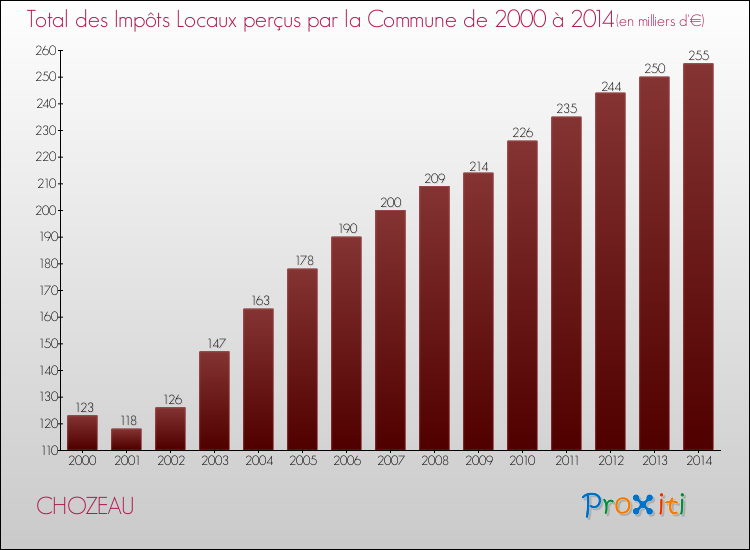 Evolution des Impôts Locaux pour la commune de CHOZEAU de 2000 à 2014 Evolution des Impôts Locaux pour CHOZEAU de 2000 à 2014