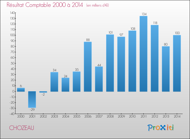 Evolution du résultat comptable pour la commune de CHOZEAU de 2000 à 2014 Evolution du résultat comptable pour CHOZEAU de 2000 à 2014