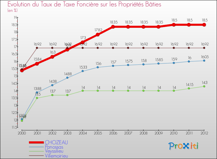 Evolution du taux de la taxe foncière sur le bati pour CHOZEAU et les communes proches de 2000 à 2012 Comparaison des taux de taxe foncière sur le bati pour CHOZEAU et les communes voisines de 2000 à 2012