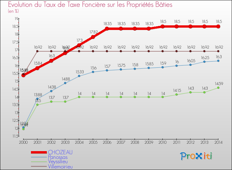 Evolution du taux de la taxe foncière sur le bati pour CHOZEAU et les communes proches de 2000 à 2014 Comparaison des taux de taxe foncière sur le bati pour CHOZEAU et les communes voisines de 2000 à 2014
