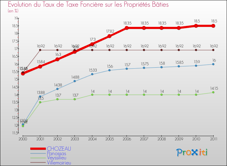 Evolution du taux de la taxe foncière sur le bati pour CHOZEAU et les communes proches Comparaison des taux de taxe foncière sur le bati pour CHOZEAU et les communes voisines
