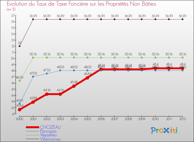 Evolution du taux de la taxe foncière sur les immeubles et terrains non batis pour CHOZEAU et les communes proches de 2000 à 2012 Comparaison des taux de la taxe foncière sur les immeubles et terrains non batis pour CHOZEAU et les communes voisines de 2000 à 2012