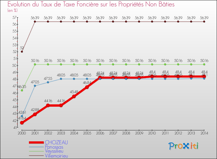 Evolution du taux de la taxe foncière sur les immeubles et terrains non batis pour CHOZEAU et les communes proches de 2000 à 2014 Comparaison des taux de la taxe foncière sur les immeubles et terrains non batis pour CHOZEAU et les communes voisines de 2000 à 2014