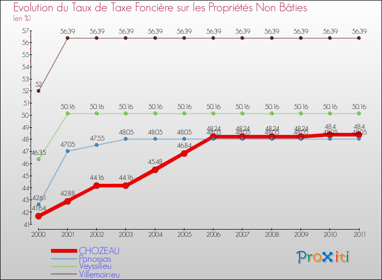 Evolution du taux de la taxe foncière sur les immeubles et terrains non batis pour CHOZEAU et les communes proches Comparaison des taux de la taxe foncière sur les immeubles et terrains non batis pour CHOZEAU et les communes voisines