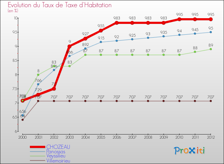 Evolution du taux de la taxe d'habitation pour CHOZEAU et les communes proches Comparaison des taux de la taxe d'habitation pour CHOZEAU et les communes voisines