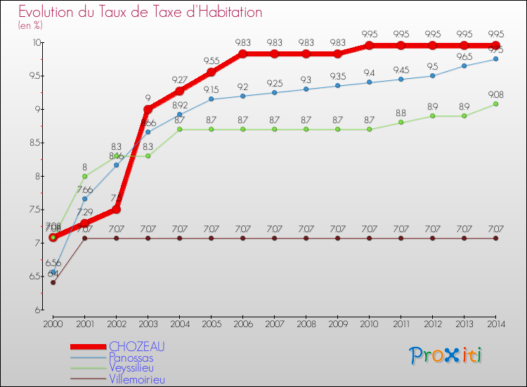 Evolution du taux de la taxe d'habitation pour CHOZEAU et les communes proches de 2000 à 2014 Comparaison des taux de la taxe d'habitation pour CHOZEAU et les communes voisines de 2000 à 2014