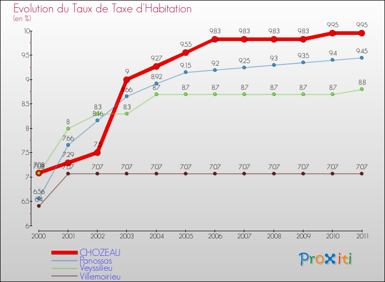 Evolution du taux de la taxe d'habitation pour CHOZEAU et les communes proches Comparaison des taux de la taxe d'habitation pour CHOZEAU et les communes voisines