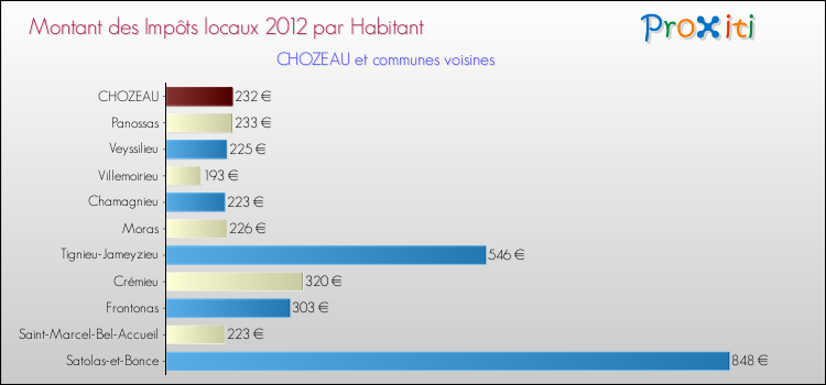 Montant des impôts locaux par Habitant pour CHOZEAU et les communes proches Comparaison des impôts locaux par habitant pour CHOZEAU et les communes voisines