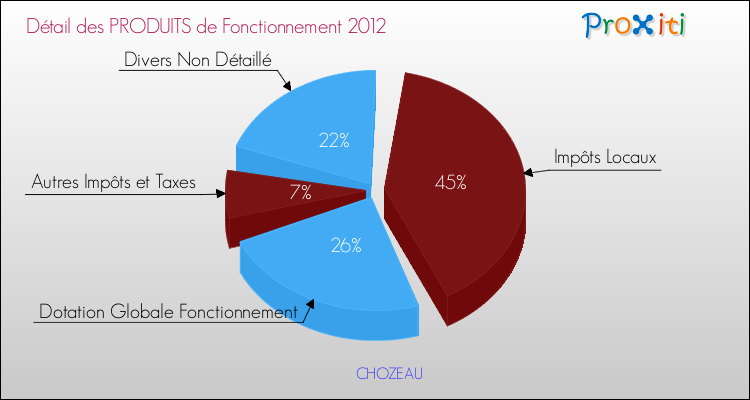 Décomposition du Budget de Fonctionnement 2012 de la commune de CHOZEAU Budget de Fonctionnement 2012 pour la commune de CHOZEAU