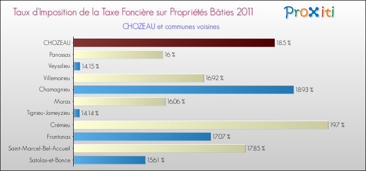 Taux d'imposition de la taxe foncière sur le bati 2011 pour CHOZEAU et les communes proches Comparaison des taux d'imposition de la taxe foncière sur le bati 2011 pour CHOZEAU et les communes voisines