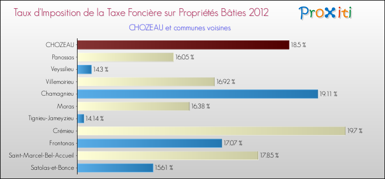Taux d'imposition de la taxe foncière sur le bati 2012 pour CHOZEAU et les communes proches Comparaison des taux d'imposition de la taxe foncière sur le bati 2012 pour CHOZEAU et les communes voisines