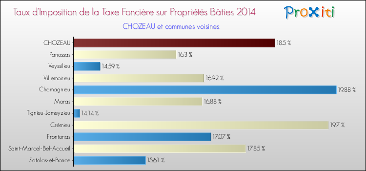 Taux d'imposition de la taxe foncière sur le bati 2014 pour CHOZEAU et les communes proches Comparaison des taux d'imposition de la taxe foncière sur le bati 2014 pour CHOZEAU et les communes voisines