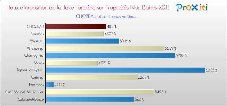 Taux d'imposition de la taxe foncière sur les immeubles et terrains non batis 2011 pour CHOZEAU et les communes proches Comparaison des taux d'imposition de la taxe foncière sur les immeubles et terrains non batis 2011 pour CHOZEAU et les communes voisines