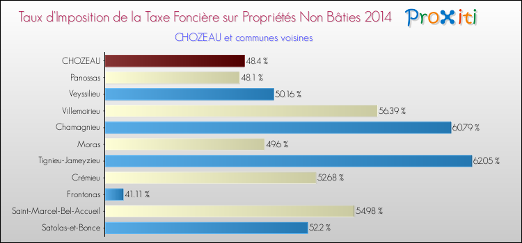 Taux d'imposition de la taxe foncière sur les immeubles et terrains non batis 2014 pour CHOZEAU et les communes proches Comparaison des taux d'imposition de la taxe foncière sur les immeubles et terrains non batis 2014 pour CHOZEAU et les communes voisines