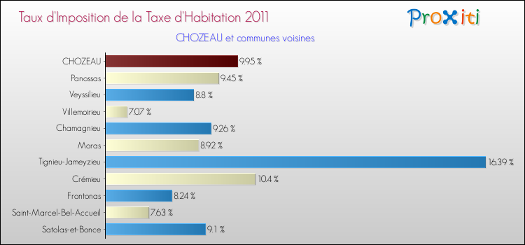 Taux d'imposition de la taxe d'habitation 2011 pour CHOZEAU et les communes proches Comparaison des taux d'imposition de la taxe d'habitation 2011 pour CHOZEAU et les communes voisines