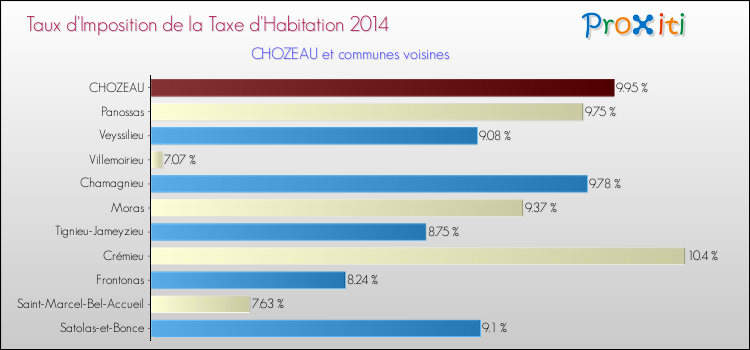 Taux d'imposition de la taxe d'habitation 2014 pour CHOZEAU et les communes proches Comparaison des taux d'imposition de la taxe d'habitation 2014 pour CHOZEAU et les communes voisines