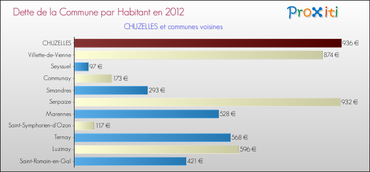 Dette par habitant de la commune en 2012 pour CHUZELLES et les communes proches Comparaison de la dette par habitant de la commune en 2012 pour CHUZELLES et les communes voisines