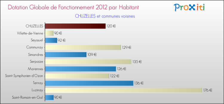 Montant des dotations globales de fonctionnement DGF par Habitant pour CHUZELLES et les communes proches Comparaison des des dotations globales de fonctionnement DGF par habitant pour CHUZELLES et les communes voisines