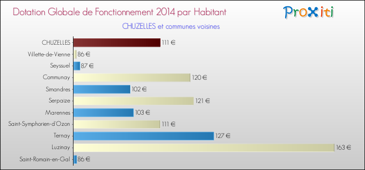 Montant des dotations globales de fonctionnement DGF par Habitant pour CHUZELLES et les communes proches en 2014. Comparaison des des dotations globales de fonctionnement DGF par habitant pour CHUZELLES et les communes voisines en 2014.