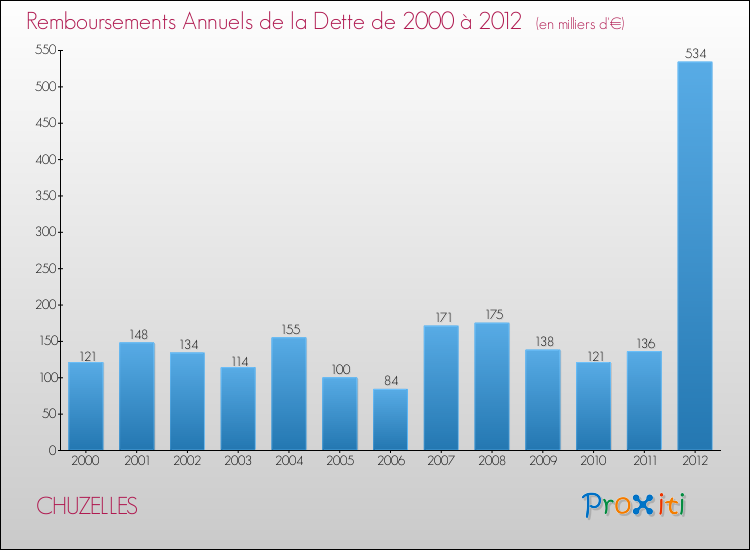Evolution de l'annuité de la dette pour la commune de CHUZELLES de 2000 à 2012 Annuités de la dette pour CHUZELLES de 2000 à 2012