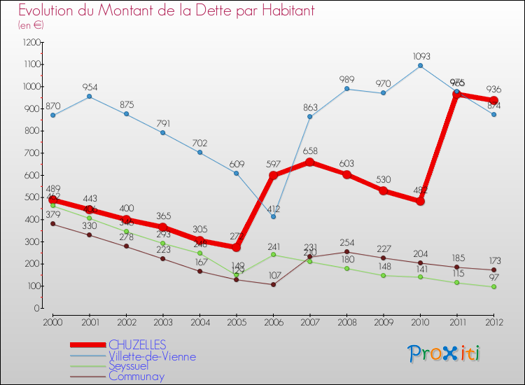Evolution de la dette par habitant pour la commune de CHUZELLES et les communes proches de 2000 à 2012 Comparaison de la dette par habitant pour CHUZELLES et les communes voisines de 2000 à 2012