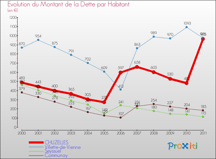 Evolution de la dette par habitant pour la commune de CHUZELLES et les communes proches Comparaison de la dette par habitant pour CHUZELLES et les communes voisines