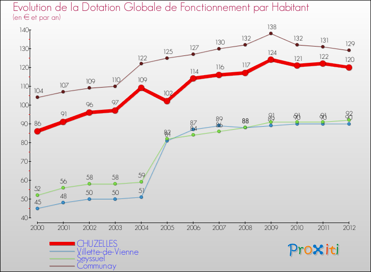 Evolution et montant de la dotation globale de fonctionnement par Habitant pour CHUZELLES et les communes proches Comparaison des dotations globales de fonctionnement par habitant pour CHUZELLES et les communes voisines