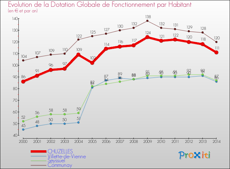 Evolution et montant de la dotation globale de fonctionnement par Habitant pour CHUZELLES et les communes proches de 2000 à 2014. Comparaison des dotations globales de fonctionnement par habitant pour CHUZELLES et les communes voisines de 2000 à 2014.