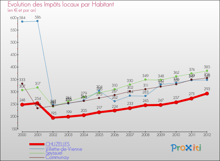 Evolution et montant des impôts locaux par Habitant pour CHUZELLES et les communes proches Comparaison des impôts locaux par habitant pour CHUZELLES et les communes voisines