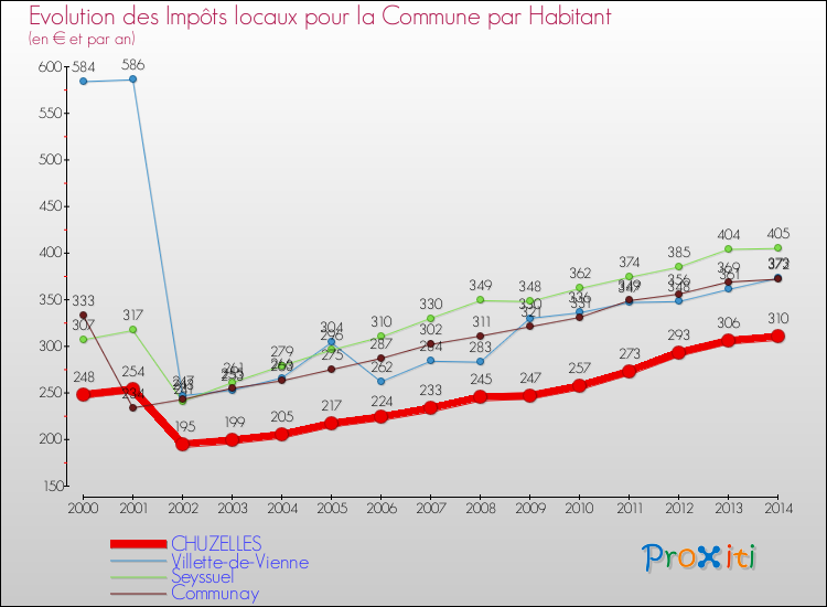 Evolution et montant des impôts locaux par Habitant pour CHUZELLES et les communes proches de 2000 à 2014 Comparaison des impôts locaux par habitant pour CHUZELLES et les communes voisines de 2000 à 2014
