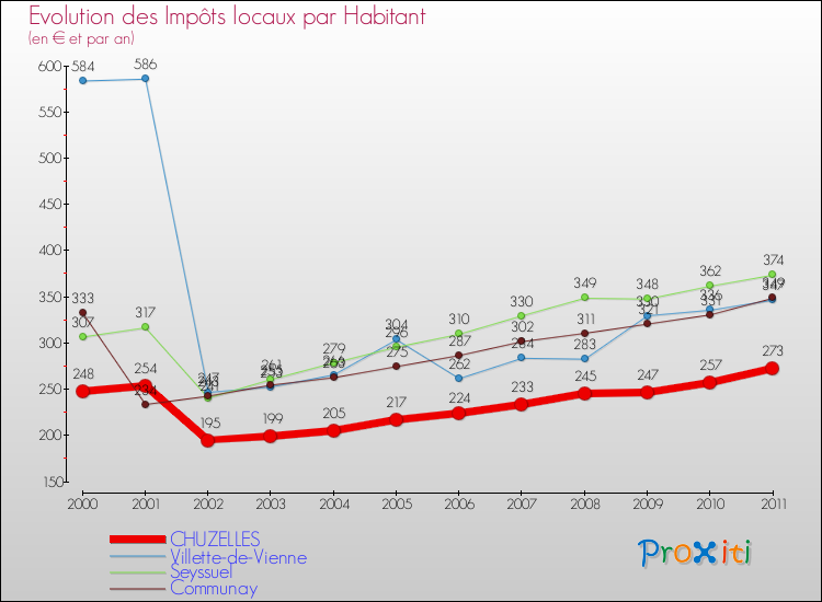 Evolution et montant des impôts locaux par Habitant pour CHUZELLES et les communes proches Comparaison des impôts locaux par habitant pour CHUZELLES et les communes voisines