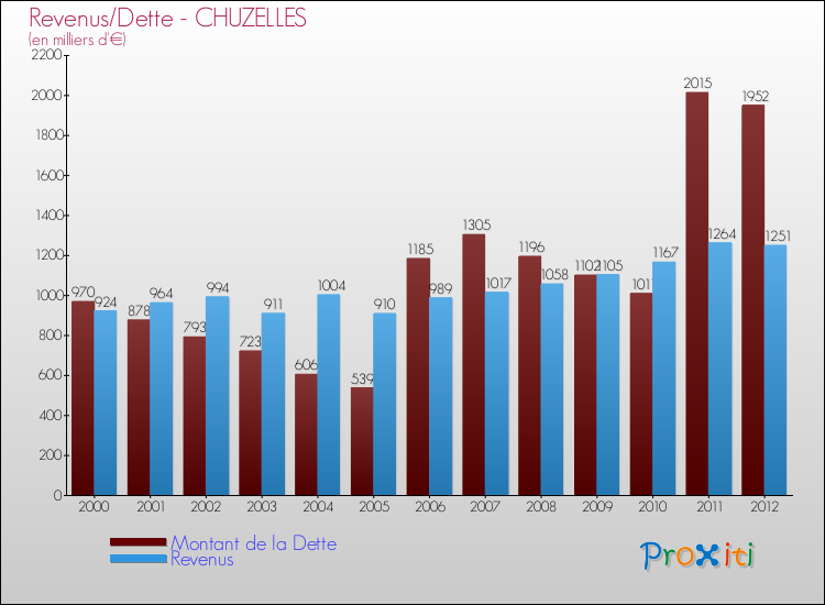 Evolution comparée de la dette et des revenus pour la commune de CHUZELLES de 2000 à 2012 Comparaison de la dette et des revenus pour CHUZELLES de 2000 à 2012
