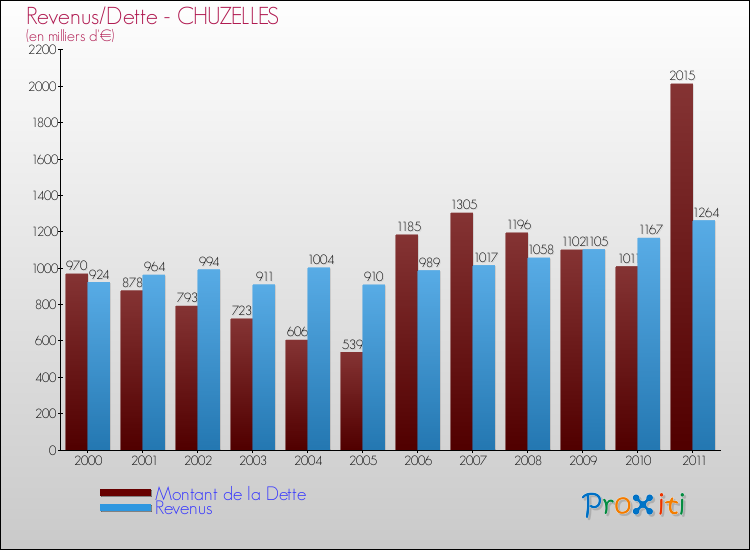Evolution comparée de la dette et des revenus pour la commune de CHUZELLES de 2000 à 2011 Comparaison de la dette et des revenus pour CHUZELLES de 2000 à 2011