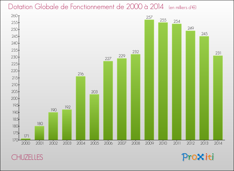 Evolution du montant de la Dotation Globale de Fonctionnement pour la commune de CHUZELLES de 2000 à 2014 Evolution du montant de la Dotation Globale de Fonctionnement pour CHUZELLES de 2000 à 2014