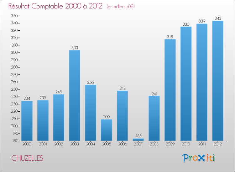Evolution du résultat comptable pour la commune de CHUZELLES de 2000 à 2012 Evolution du résultat comptable pour CHUZELLES de 2000 à 2012