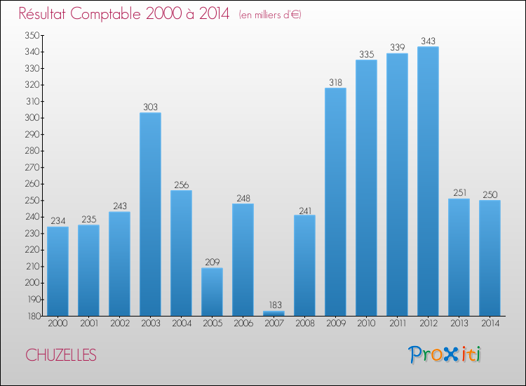 Evolution du résultat comptable pour la commune de CHUZELLES de 2000 à 2014 Evolution du résultat comptable pour CHUZELLES de 2000 à 2014