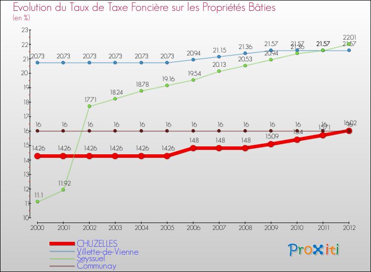 Evolution du taux de la taxe foncière sur le bati pour CHUZELLES et les communes proches de 2000 à 2012 Comparaison des taux de taxe foncière sur le bati pour CHUZELLES et les communes voisines de 2000 à 2012