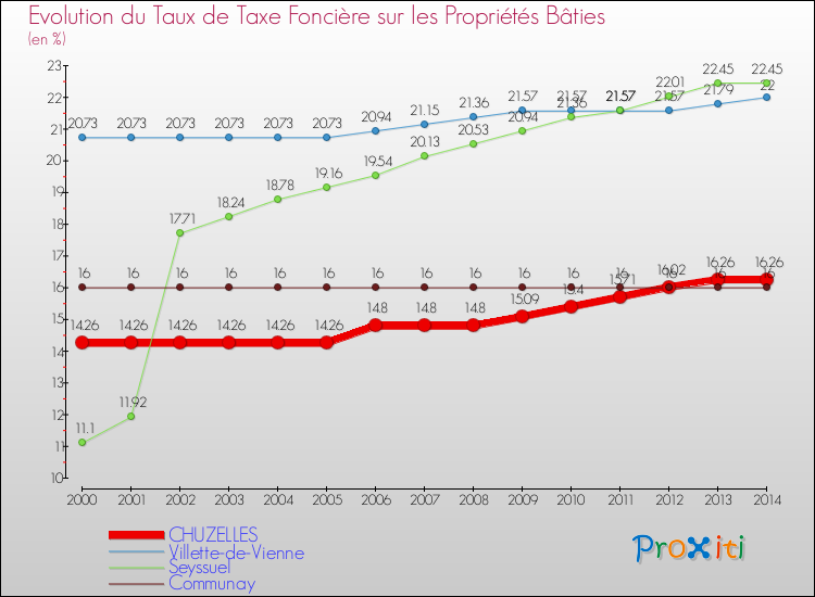 Evolution du taux de la taxe foncière sur le bati pour CHUZELLES et les communes proches de 2000 à 2014 Comparaison des taux de taxe foncière sur le bati pour CHUZELLES et les communes voisines de 2000 à 2014